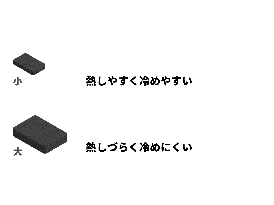 質量による熱容量の違い